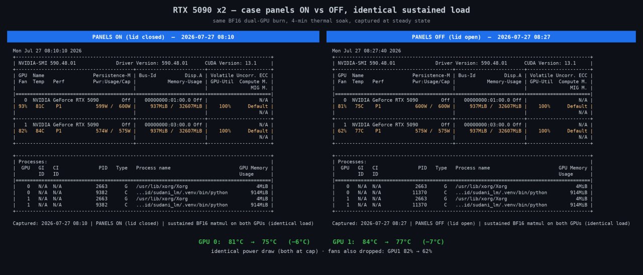 Two nvidia-smi captures side by side under identical sustained load. Panels on: 81°C and 84°C, fans at 93% and 82%. Panels off: 75°C and 77°C, fans at 81% and 62%. Power draw pinned at 600W and 575W in both